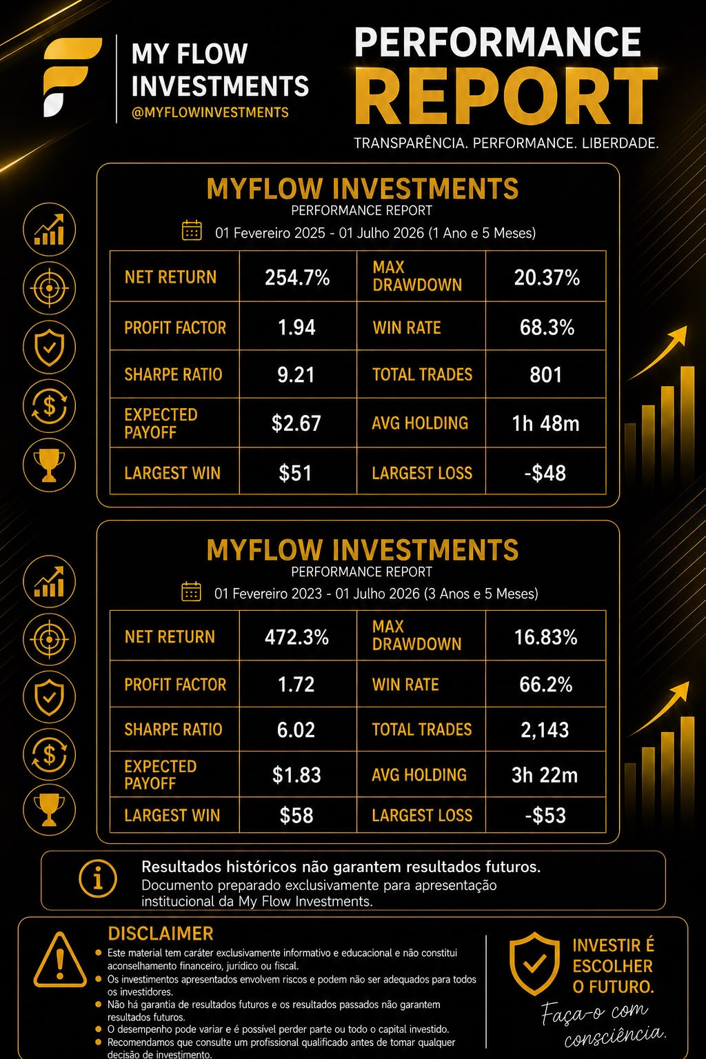 My Flow Investments — Performance Report